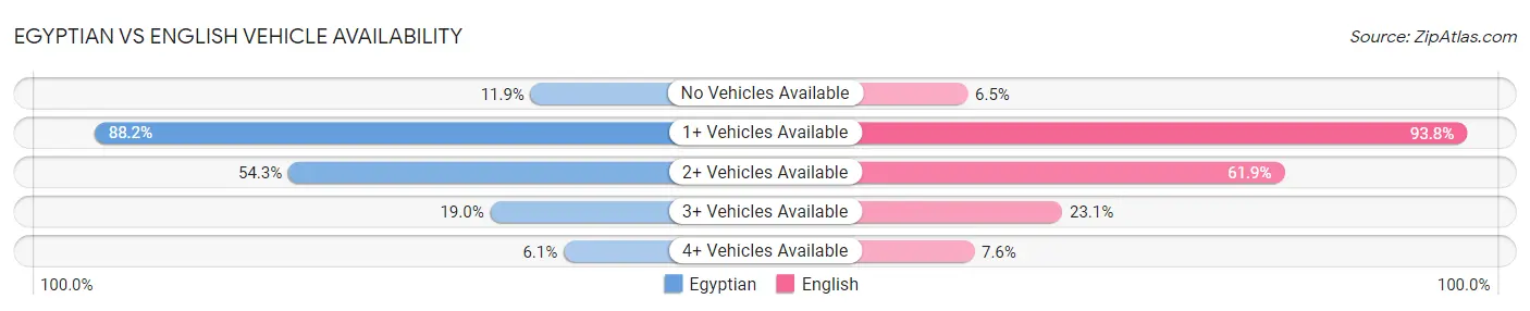 Egyptian vs English Vehicle Availability