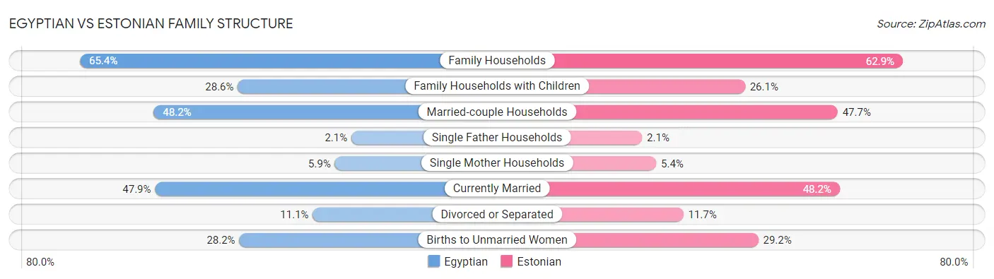 Egyptian vs Estonian Family Structure