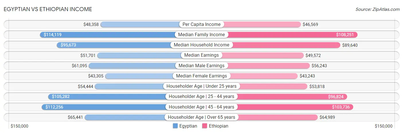 Egyptian vs Ethiopian Income
