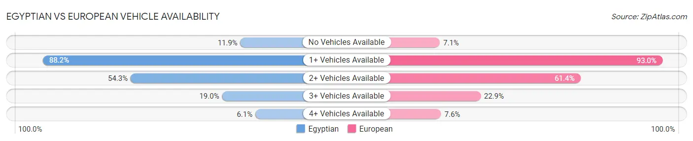 Egyptian vs European Vehicle Availability