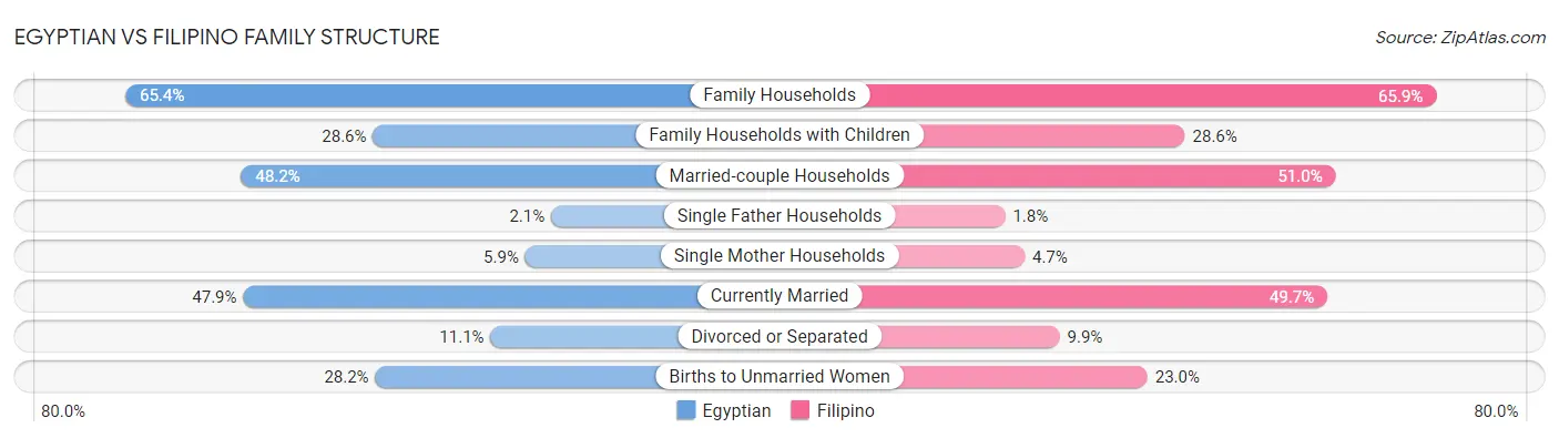 Egyptian vs Filipino Family Structure