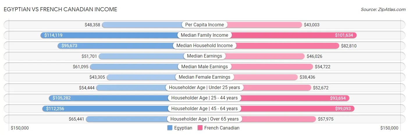 Egyptian vs French Canadian Income