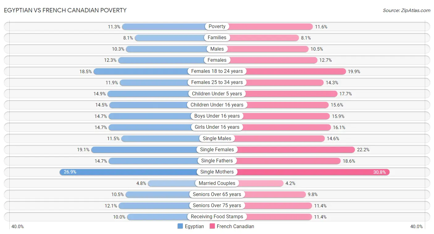 Egyptian vs French Canadian Poverty