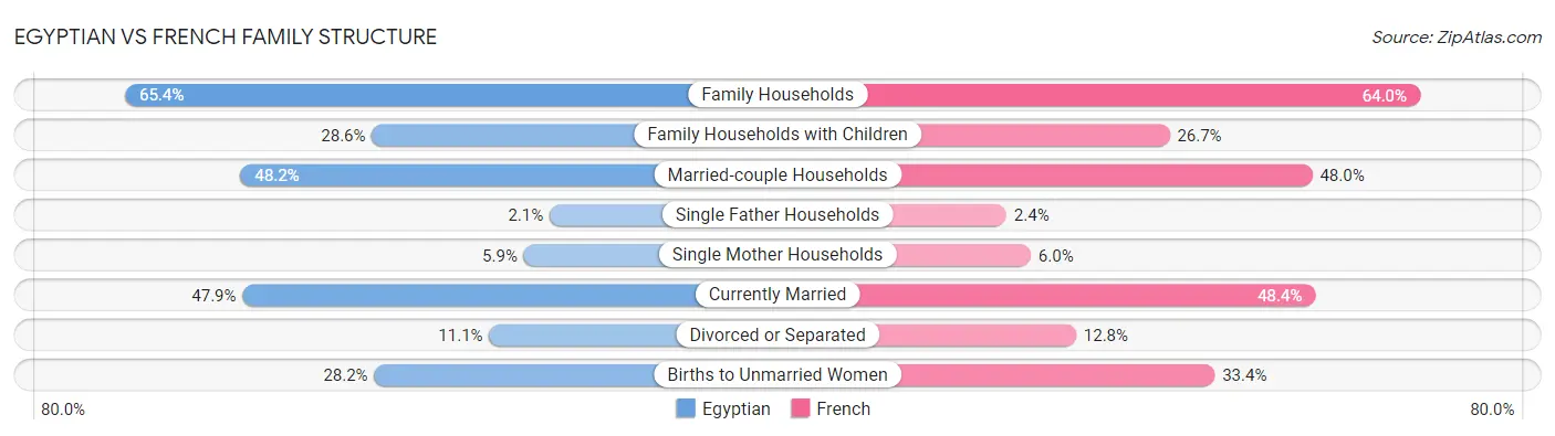 Egyptian vs French Family Structure