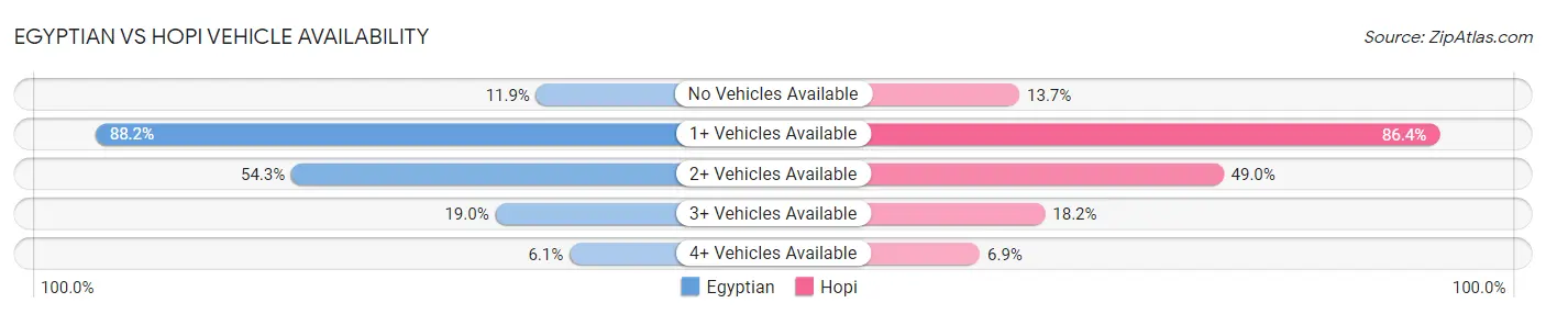 Egyptian vs Hopi Vehicle Availability