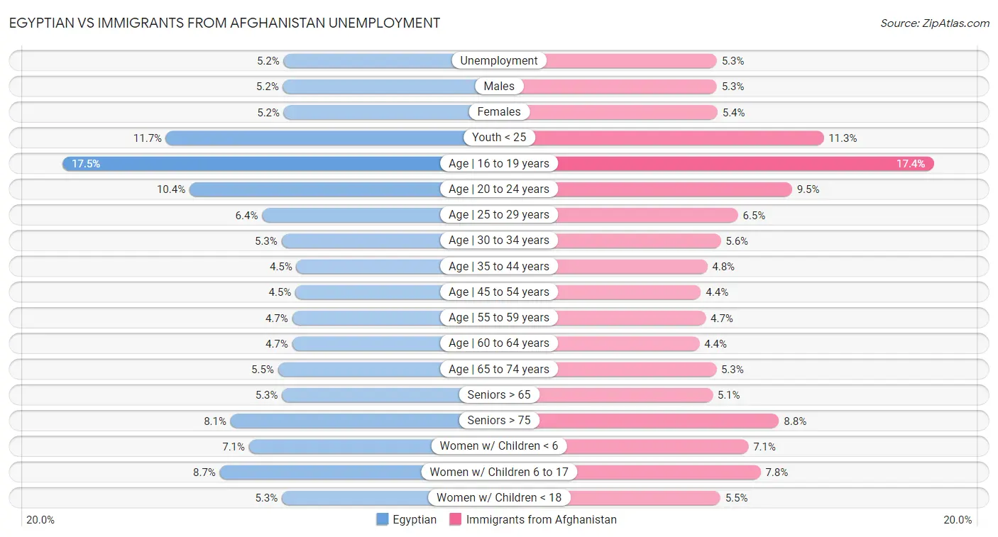 Egyptian vs Immigrants from Afghanistan Unemployment