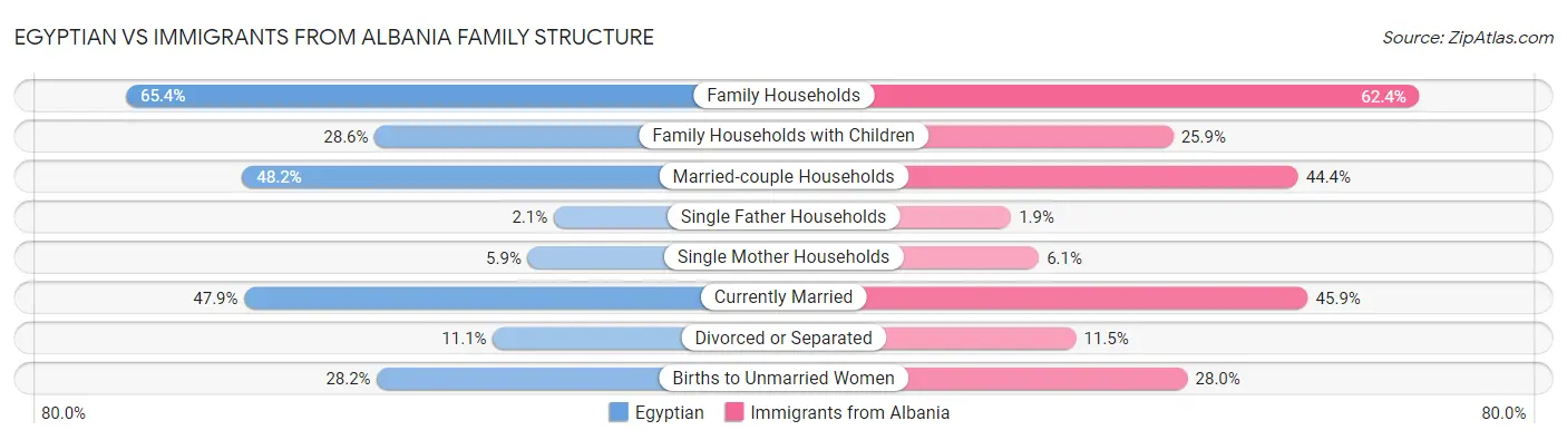Egyptian vs Immigrants from Albania Family Structure