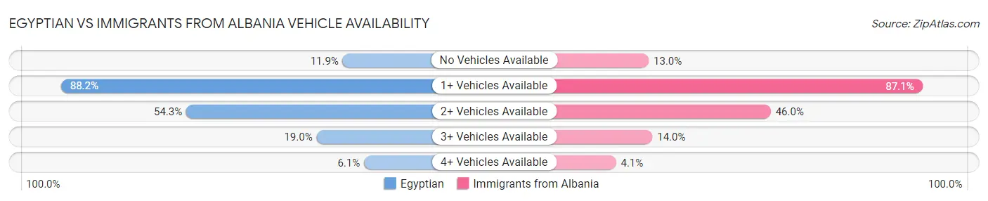 Egyptian vs Immigrants from Albania Vehicle Availability