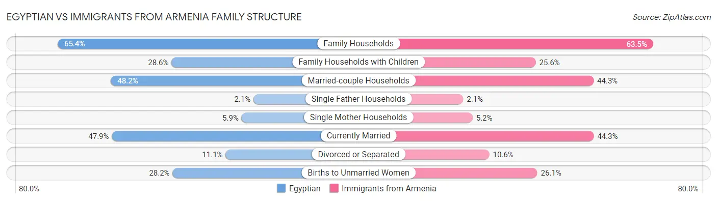 Egyptian vs Immigrants from Armenia Family Structure