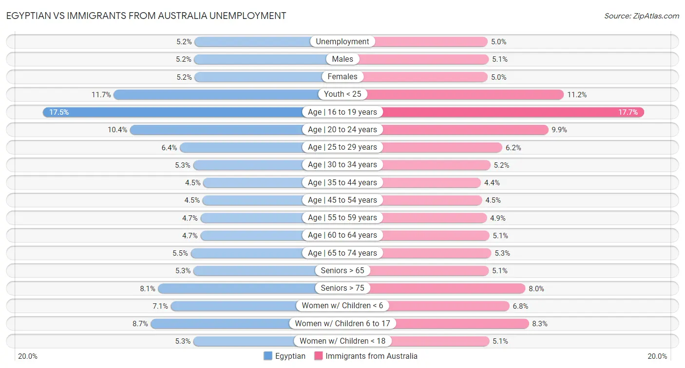 Egyptian vs Immigrants from Australia Unemployment