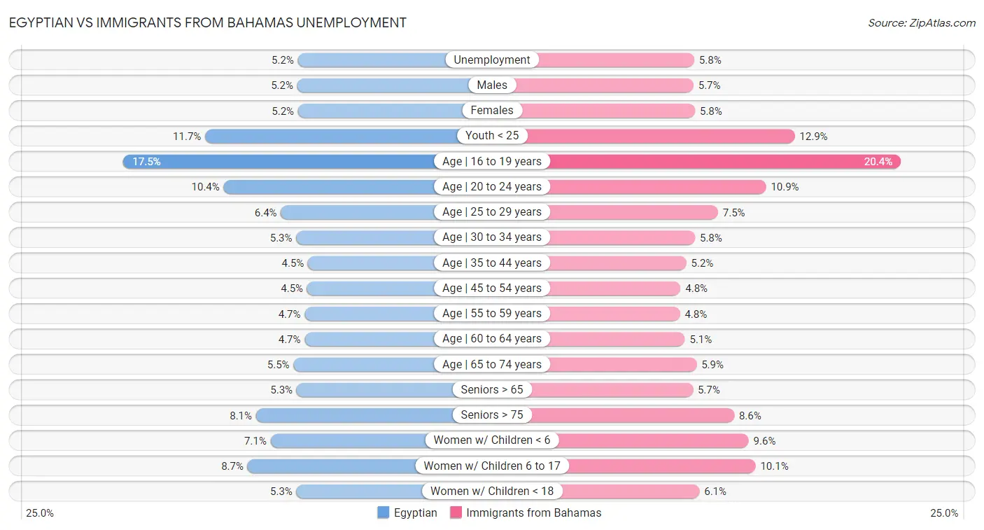 Egyptian vs Immigrants from Bahamas Unemployment