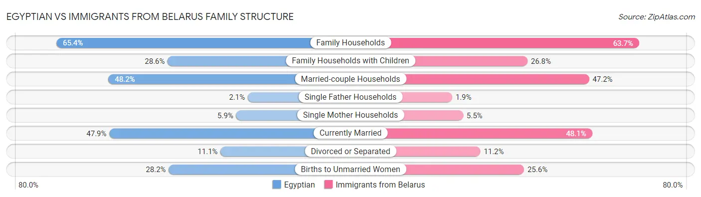 Egyptian vs Immigrants from Belarus Family Structure