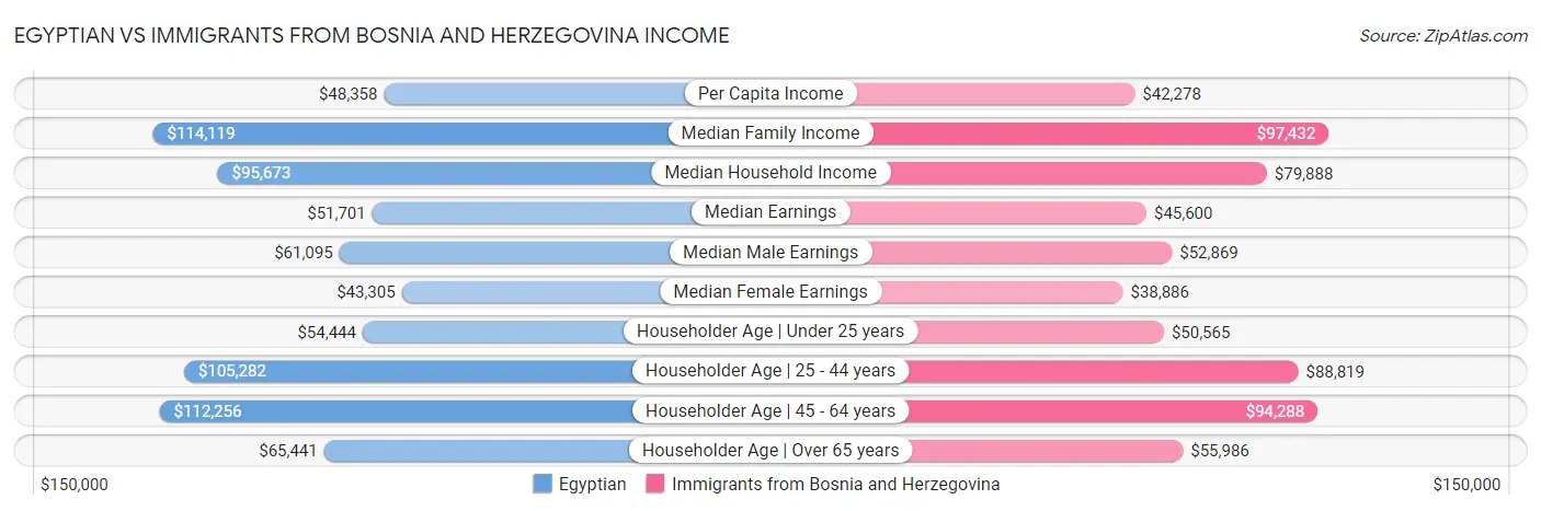Egyptian vs Immigrants from Bosnia and Herzegovina Income