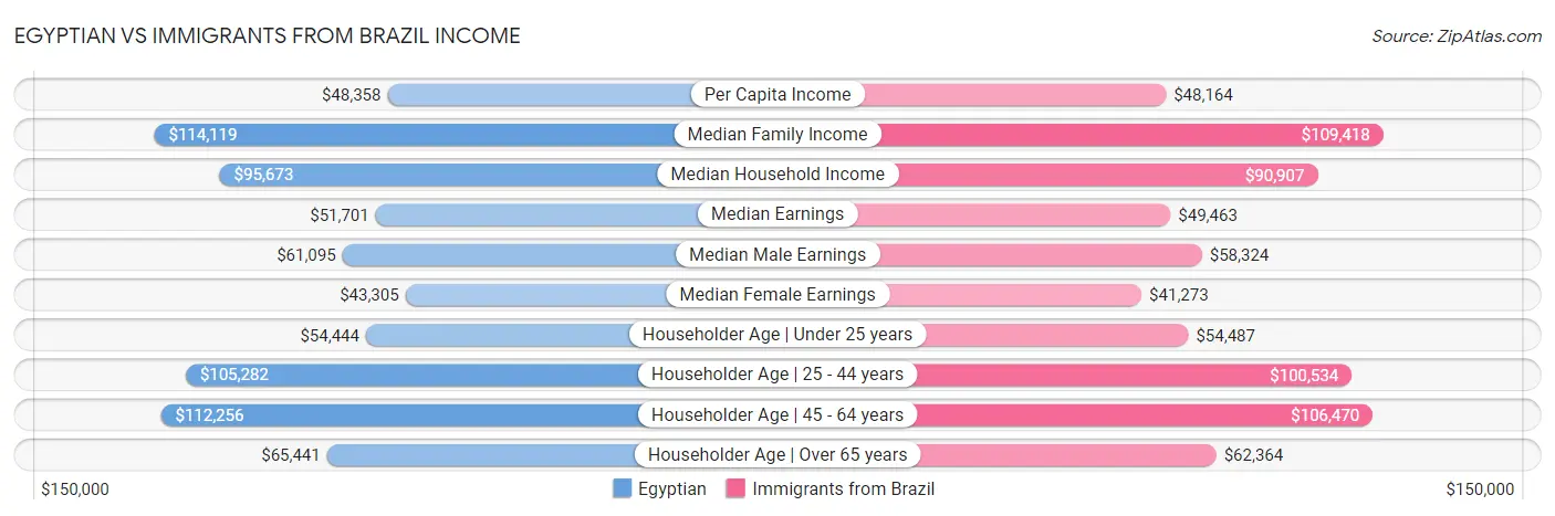 Egyptian vs Immigrants from Brazil Income