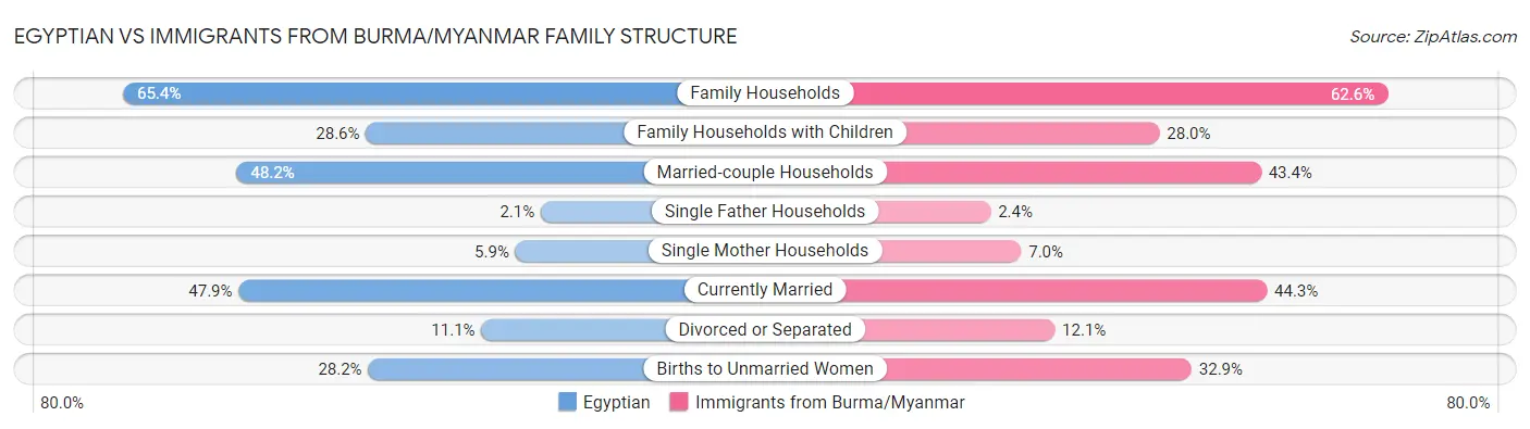 Egyptian vs Immigrants from Burma/Myanmar Family Structure