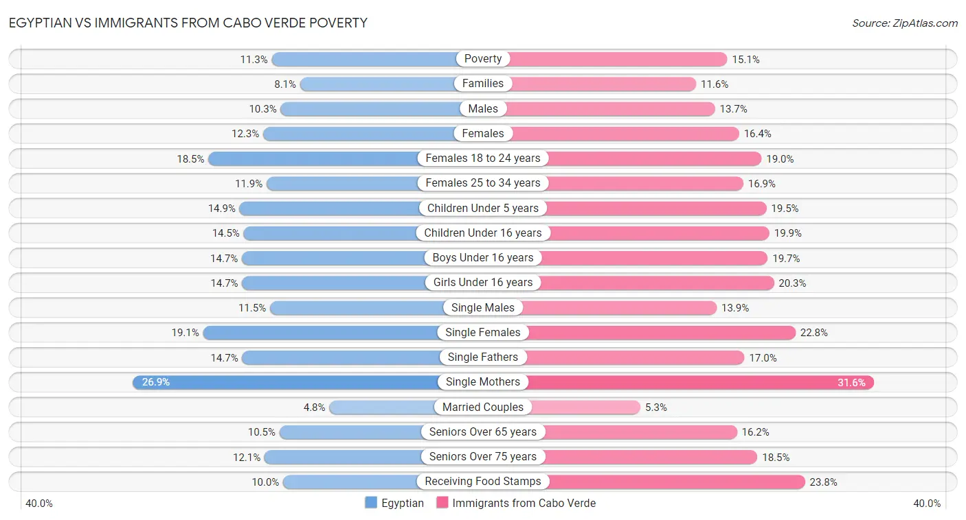 Egyptian vs Immigrants from Cabo Verde Poverty