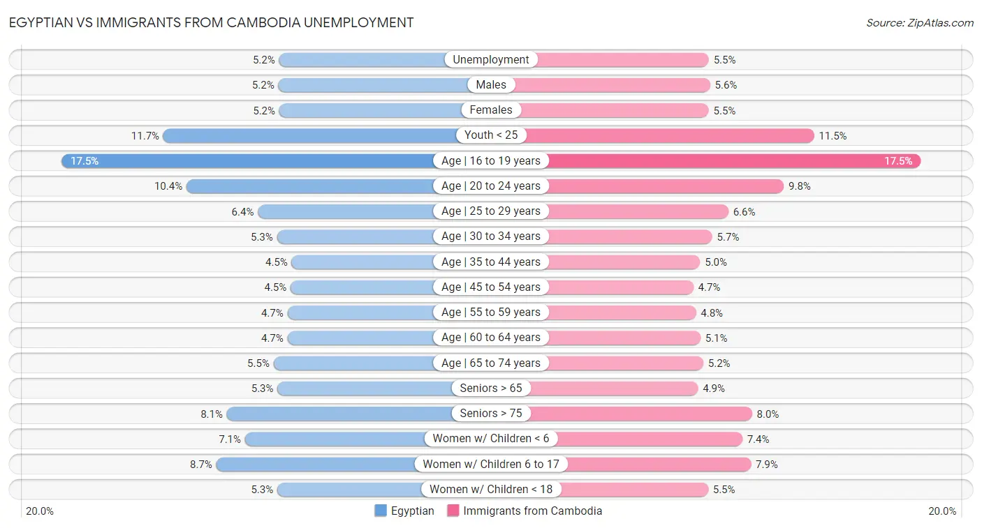 Egyptian vs Immigrants from Cambodia Unemployment