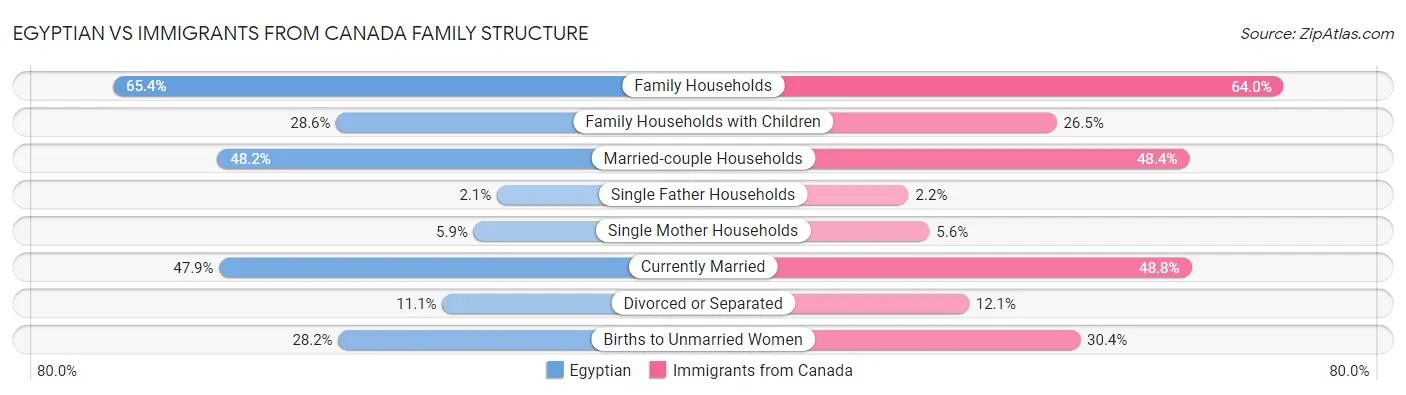 Egyptian vs Immigrants from Canada Family Structure