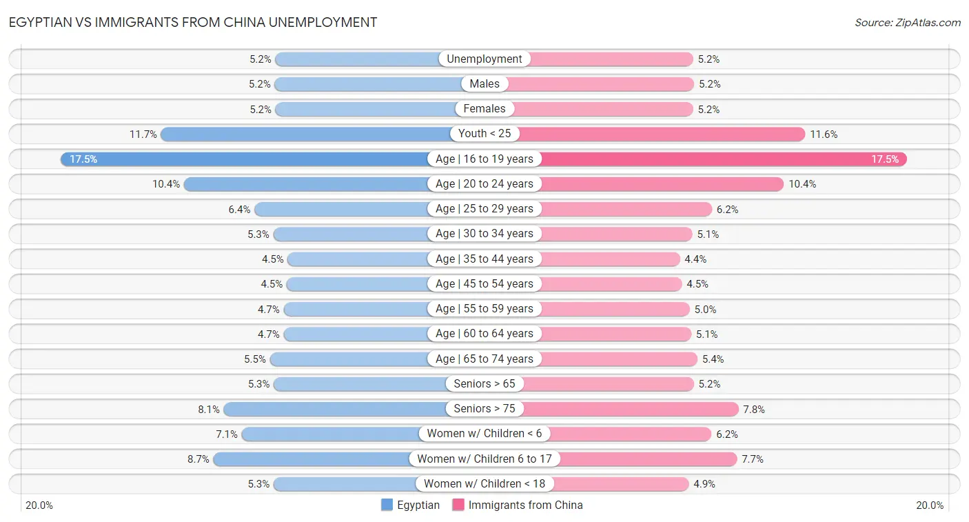 Egyptian vs Immigrants from China Unemployment