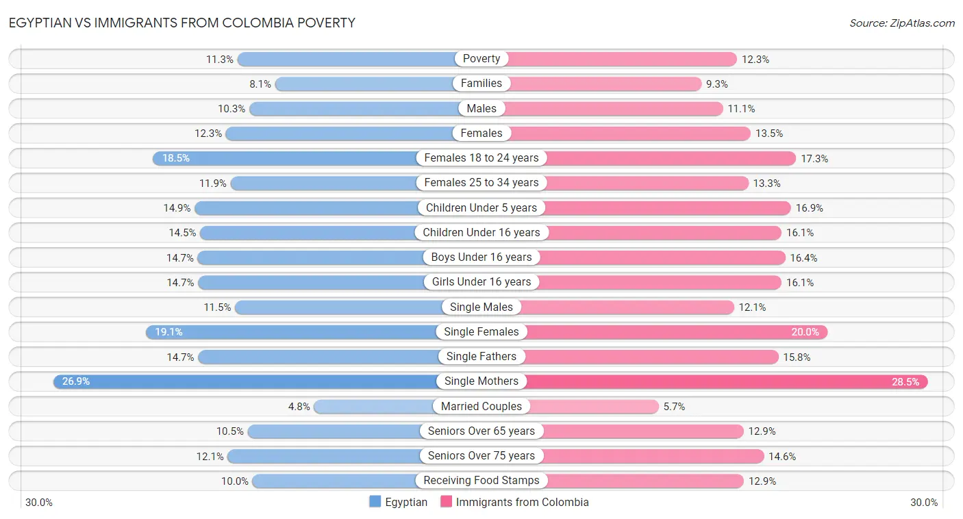 Egyptian vs Immigrants from Colombia Poverty