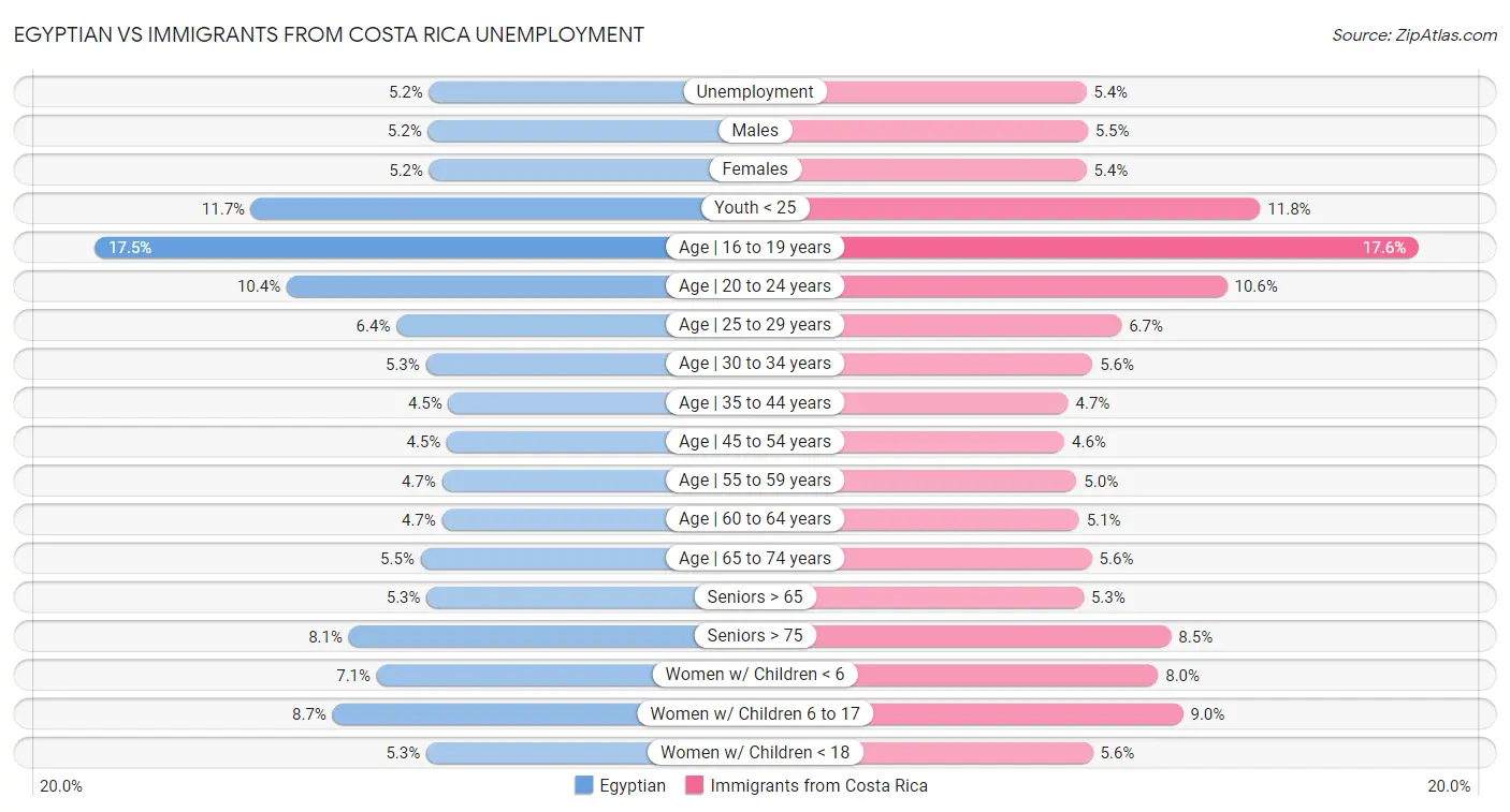 Egyptian vs Immigrants from Costa Rica Unemployment