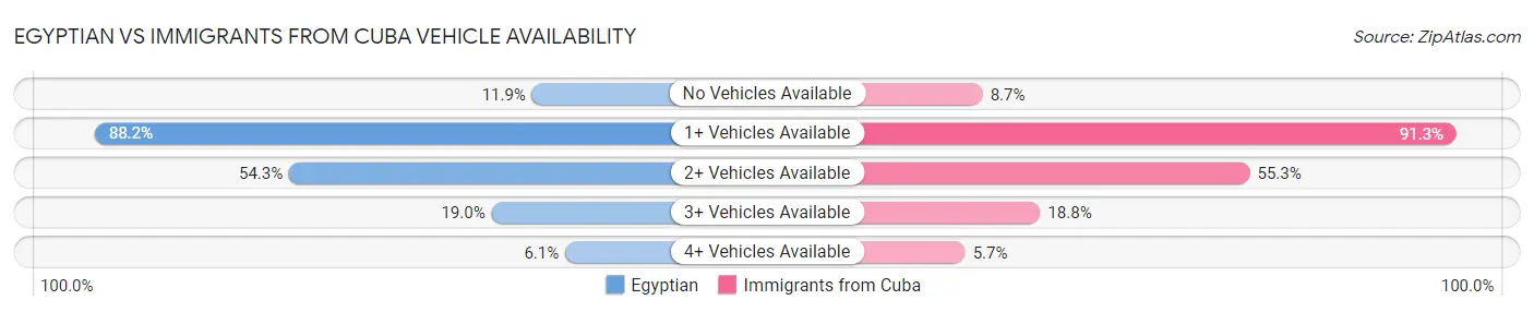 Egyptian vs Immigrants from Cuba Vehicle Availability
