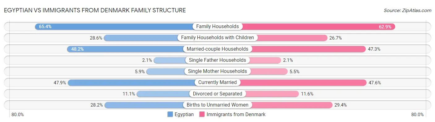 Egyptian vs Immigrants from Denmark Family Structure