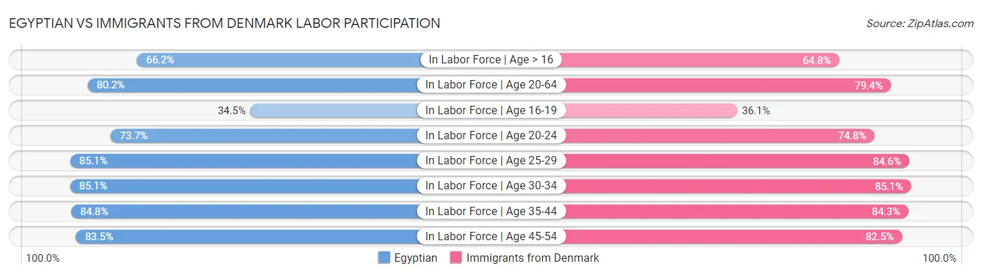 Egyptian vs Immigrants from Denmark Labor Participation