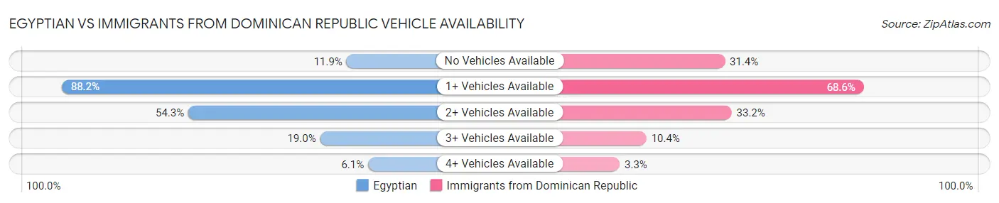 Egyptian vs Immigrants from Dominican Republic Vehicle Availability