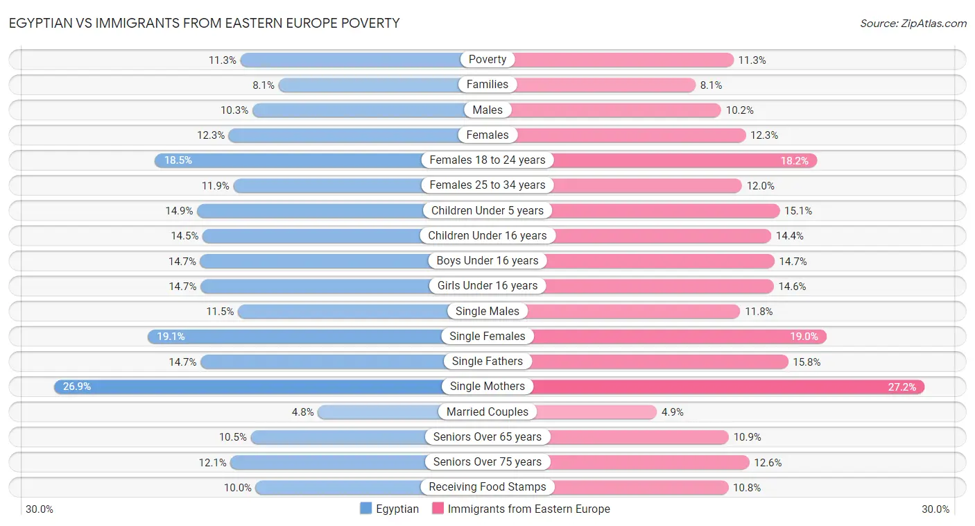Egyptian vs Immigrants from Eastern Europe Poverty