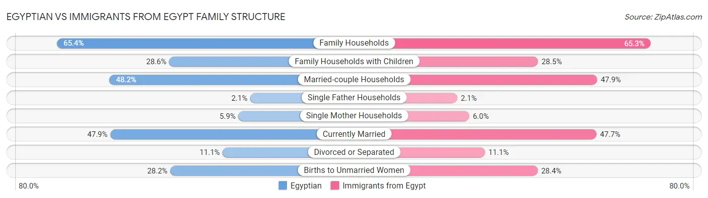 Egyptian vs Immigrants from Egypt Family Structure