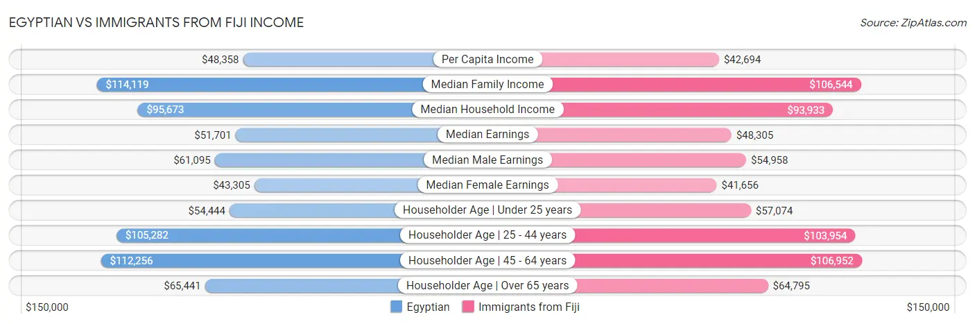 Egyptian vs Immigrants from Fiji Income