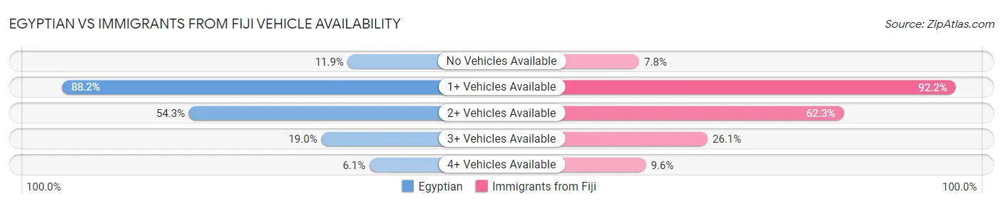 Egyptian vs Immigrants from Fiji Vehicle Availability