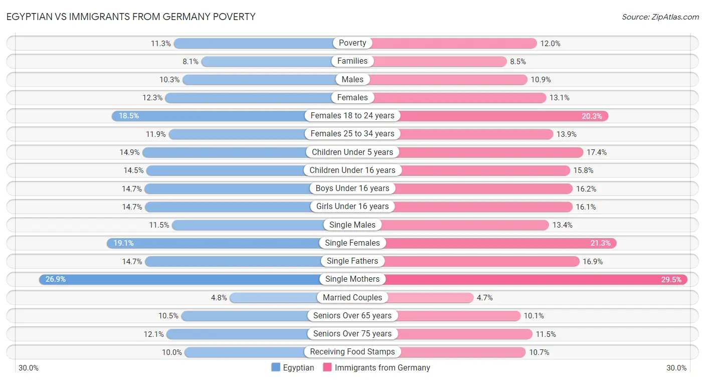 Egyptian vs Immigrants from Germany Poverty