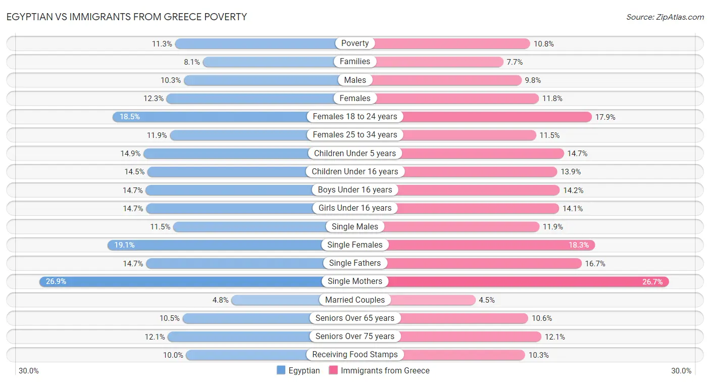Egyptian vs Immigrants from Greece Poverty