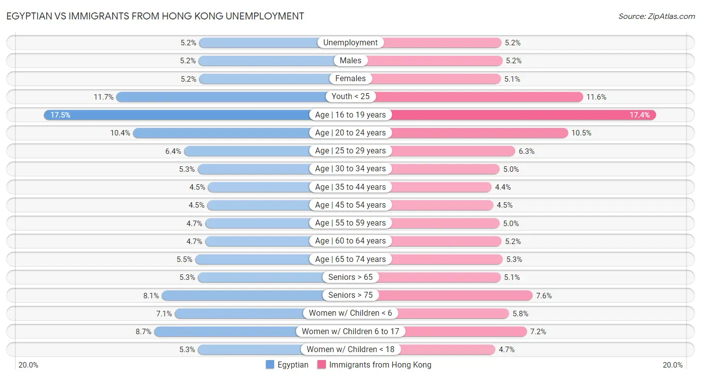 Egyptian vs Immigrants from Hong Kong Unemployment