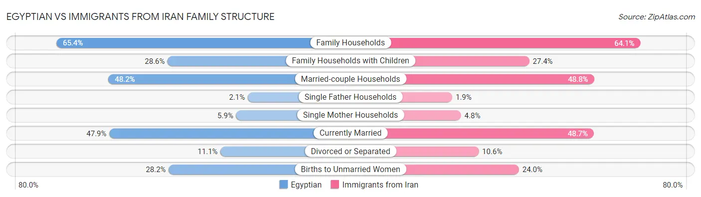 Egyptian vs Immigrants from Iran Family Structure
