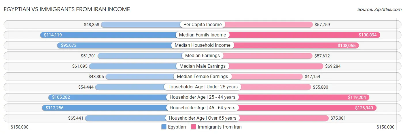 Egyptian vs Immigrants from Iran Income
