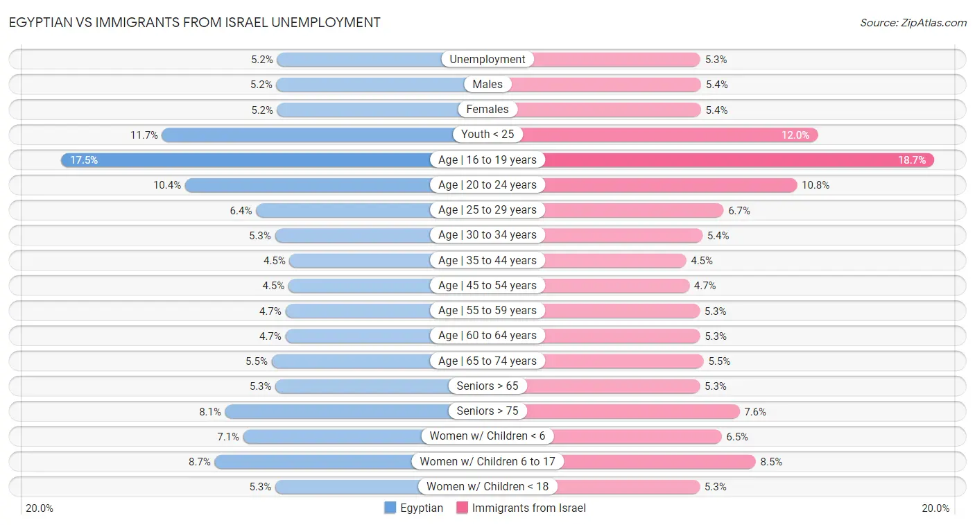 Egyptian vs Immigrants from Israel Unemployment