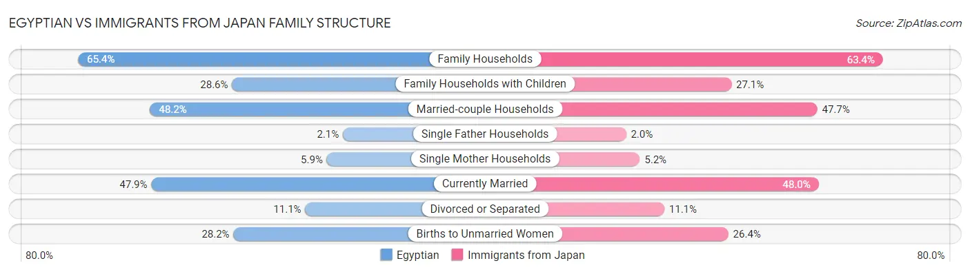 Egyptian vs Immigrants from Japan Family Structure