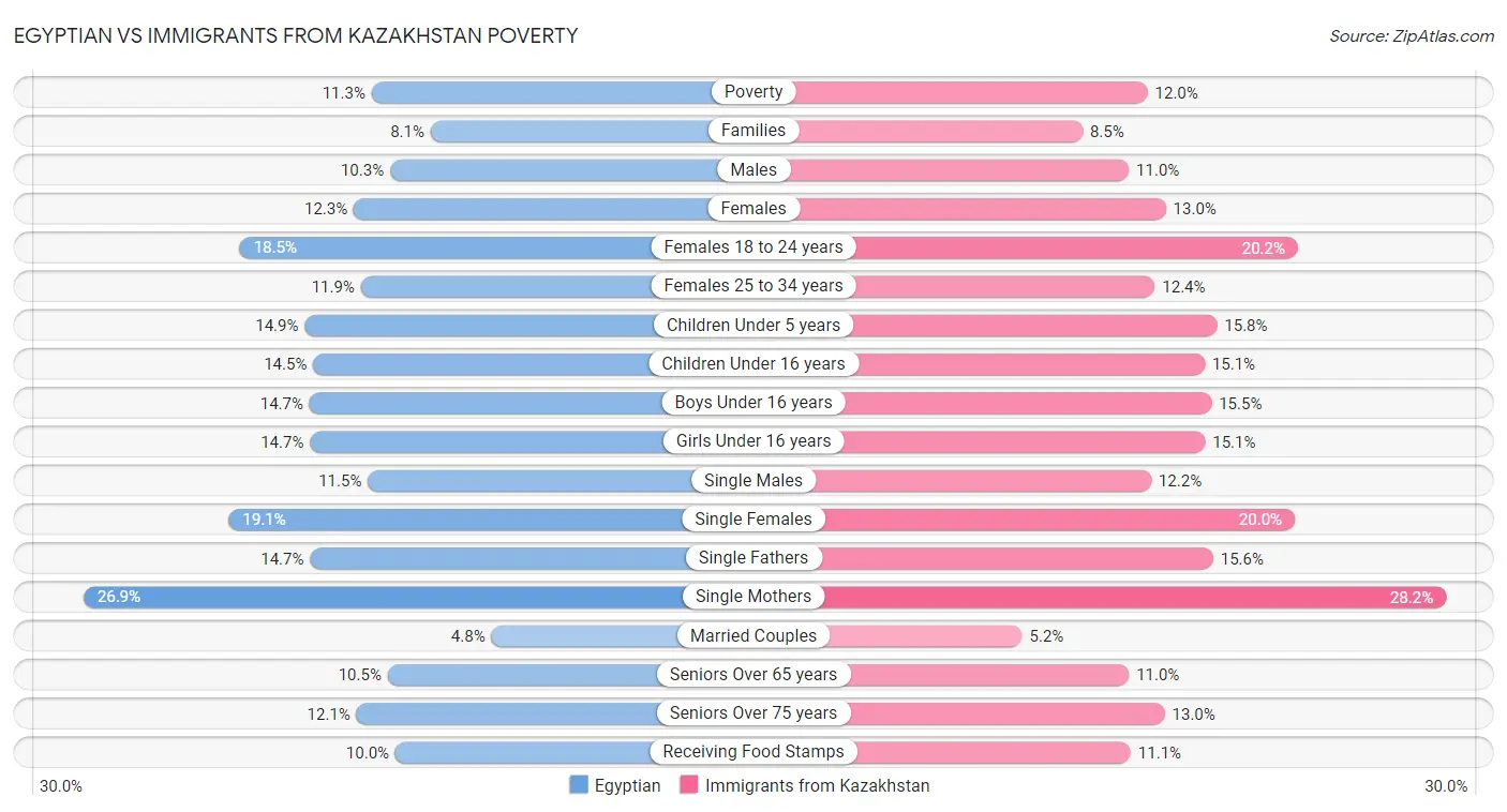 Egyptian vs Immigrants from Kazakhstan Poverty