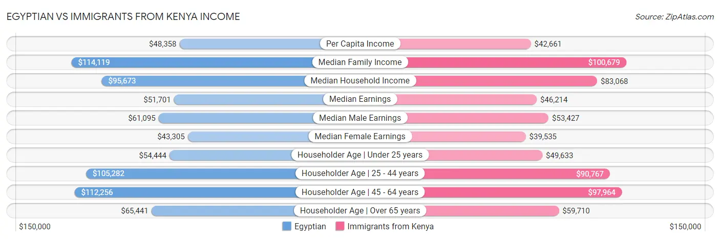Egyptian vs Immigrants from Kenya Income