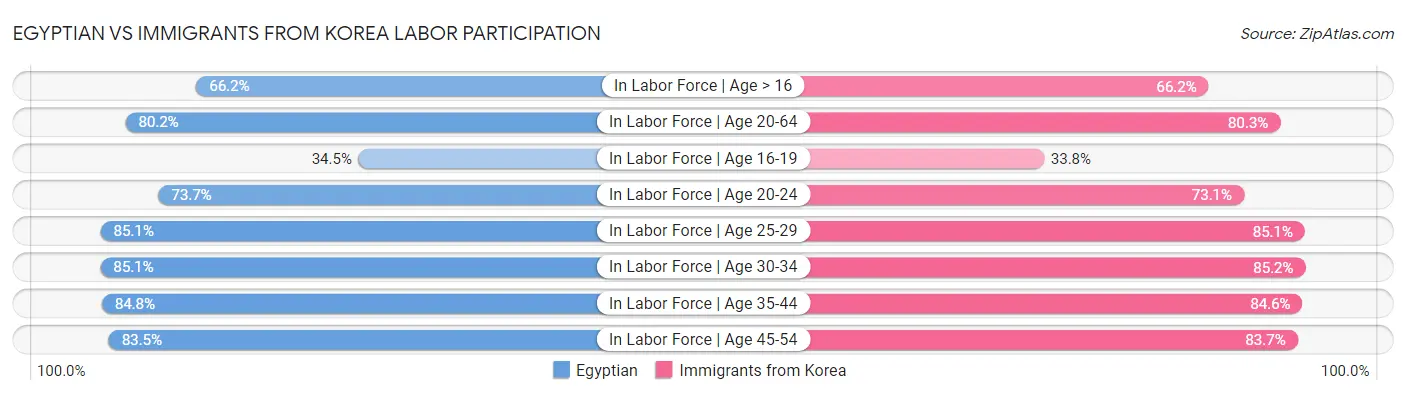 Egyptian vs Immigrants from Korea Labor Participation