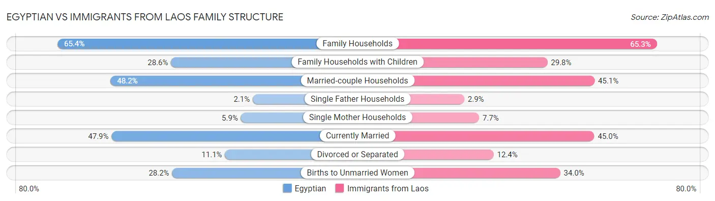 Egyptian vs Immigrants from Laos Family Structure