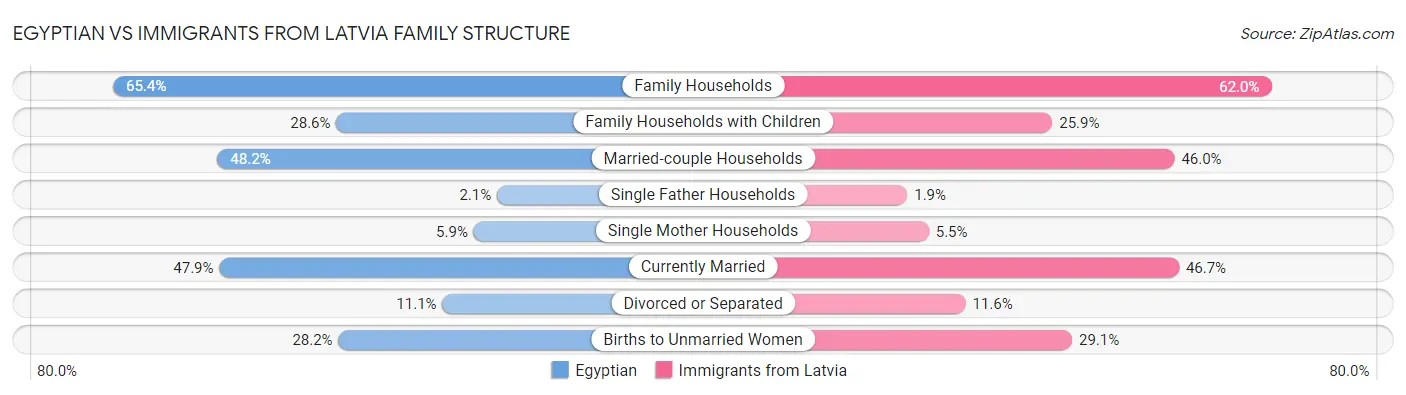Egyptian vs Immigrants from Latvia Family Structure