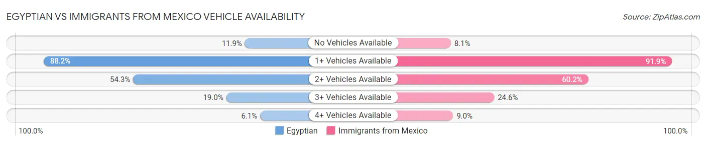 Egyptian vs Immigrants from Mexico Vehicle Availability