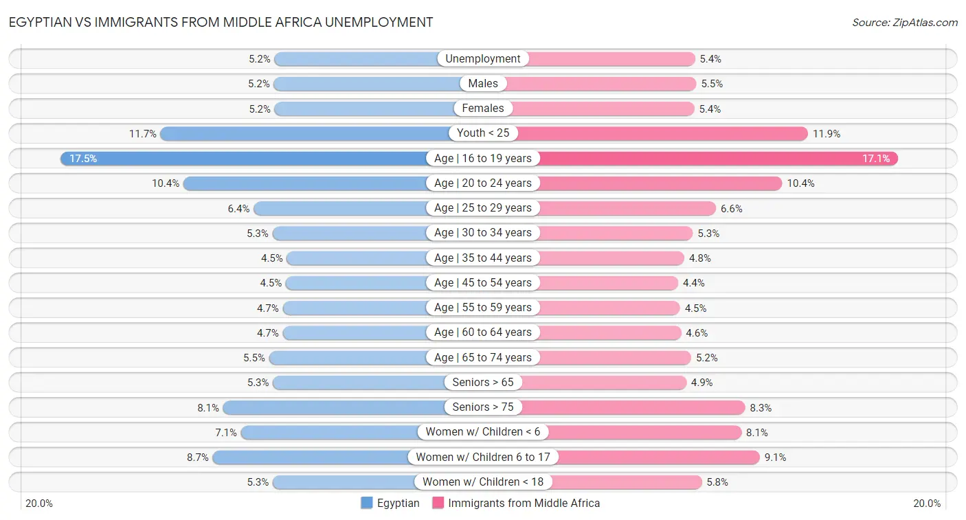 Egyptian vs Immigrants from Middle Africa Unemployment