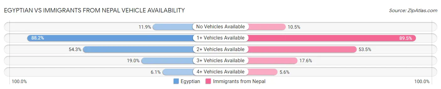 Egyptian vs Immigrants from Nepal Vehicle Availability