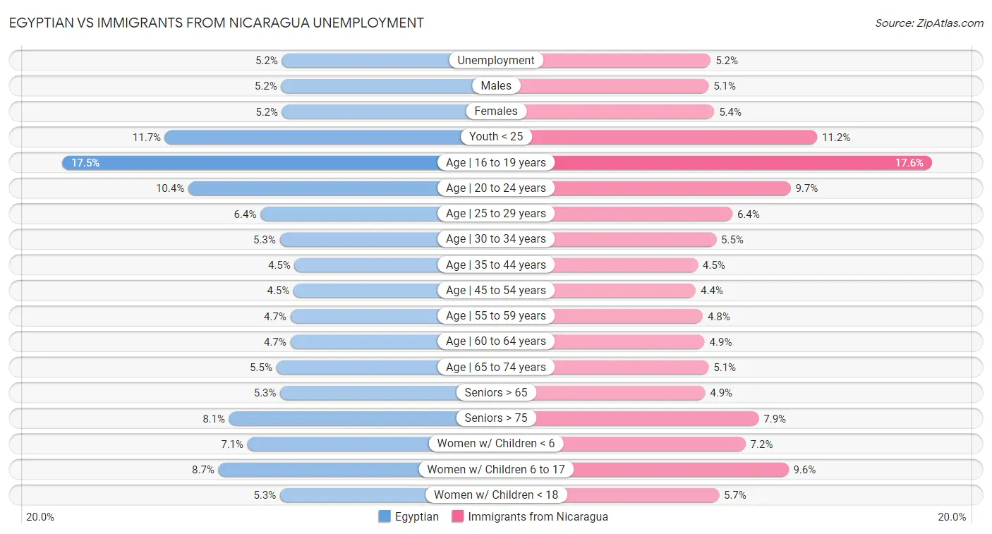 Egyptian vs Immigrants from Nicaragua Unemployment