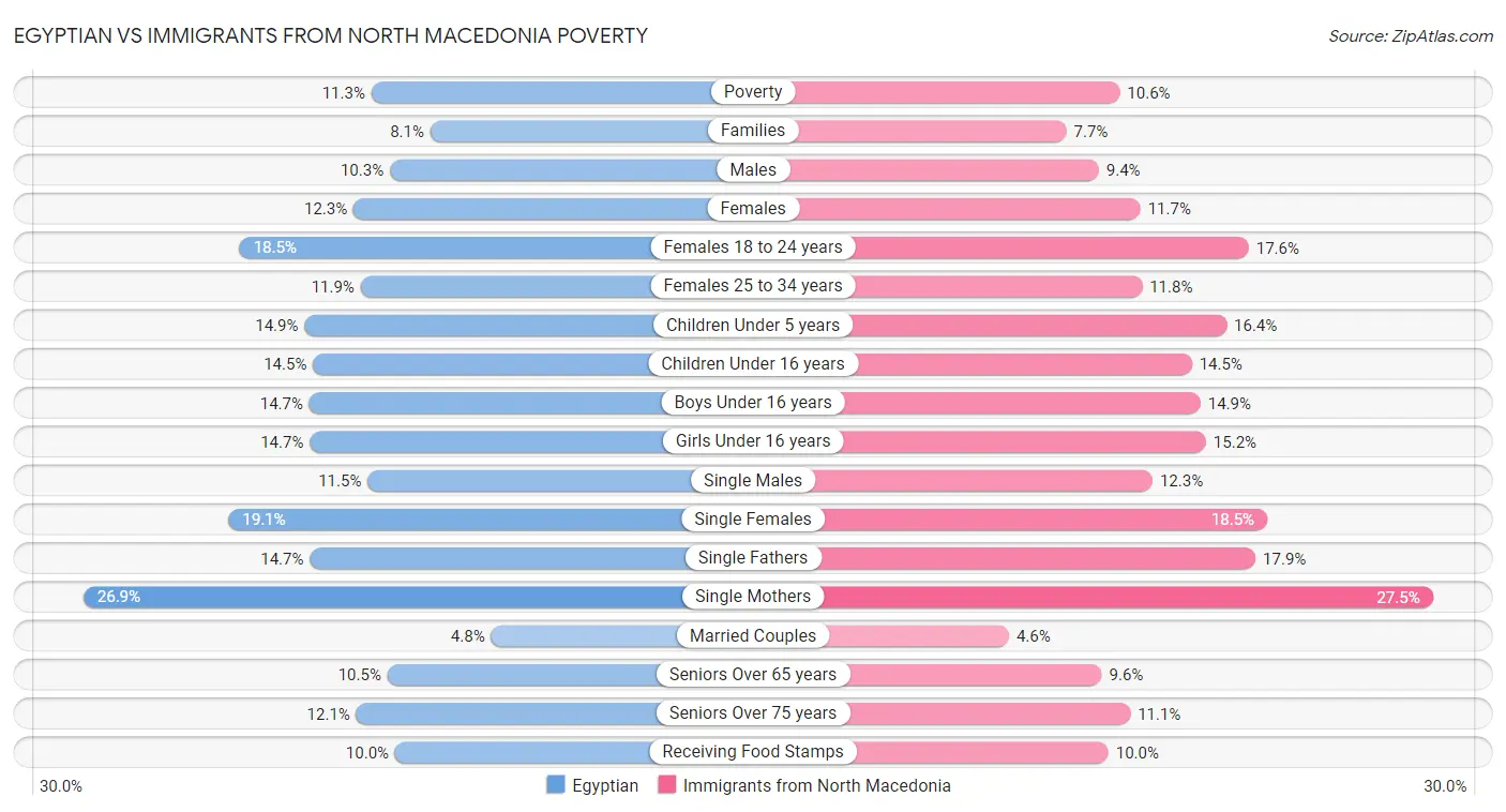 Egyptian vs Immigrants from North Macedonia Poverty